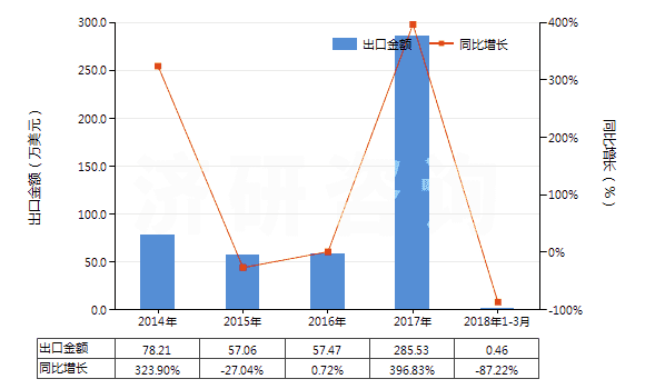 2014-2018年3月中國妥爾油脂肪酸(HS38231300)出口總額及增速統(tǒng)計(jì)